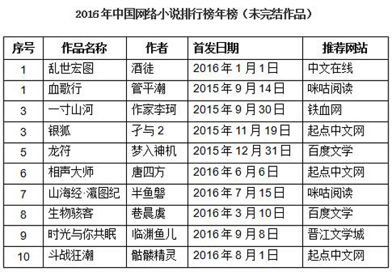 2019小说排行榜10名_...16年中国网络小说排行榜年榜(已完结作品) (以得票